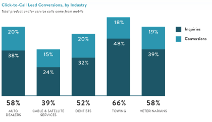 Click to Call Conversions